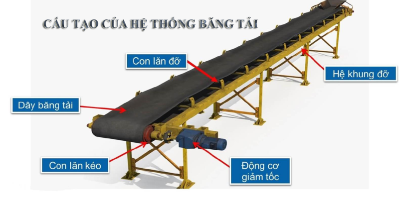 Cấu tạo băng tải công nghiệp